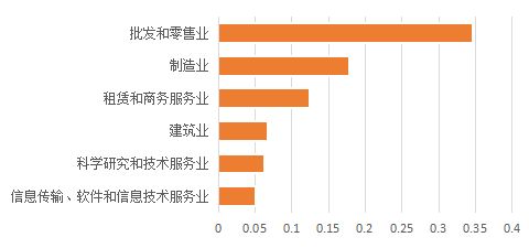中小企業數字化采購新趨勢 批發零售業領跑，京東報告揭示行業變革